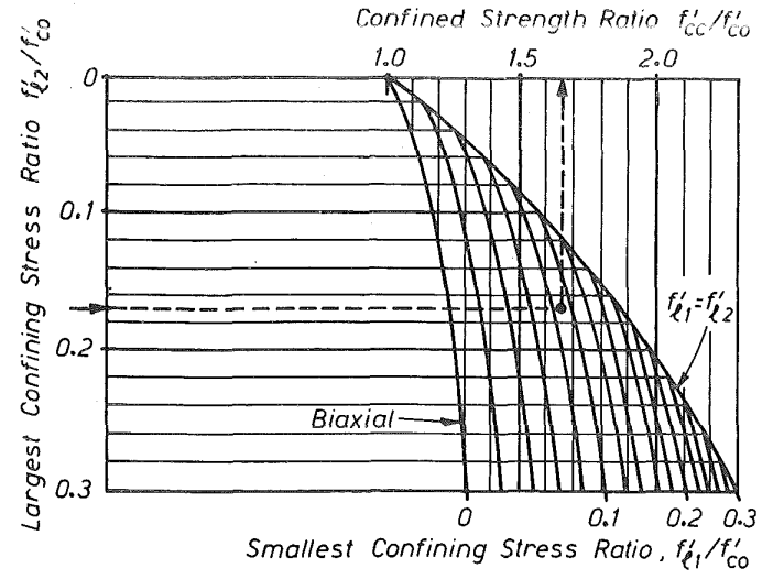 Confined Strength Ratio - Mander