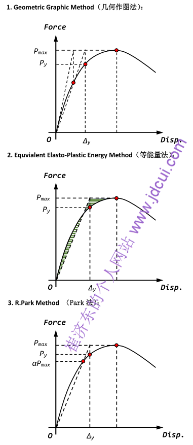 Yielding Point Method