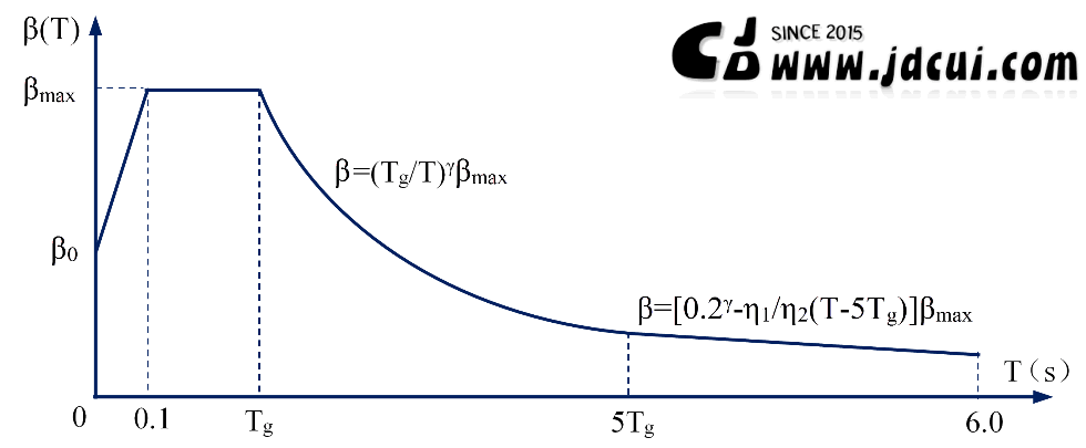 Fig1 地震动影响系数