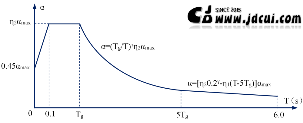 Fig2地震影响系数曲线 